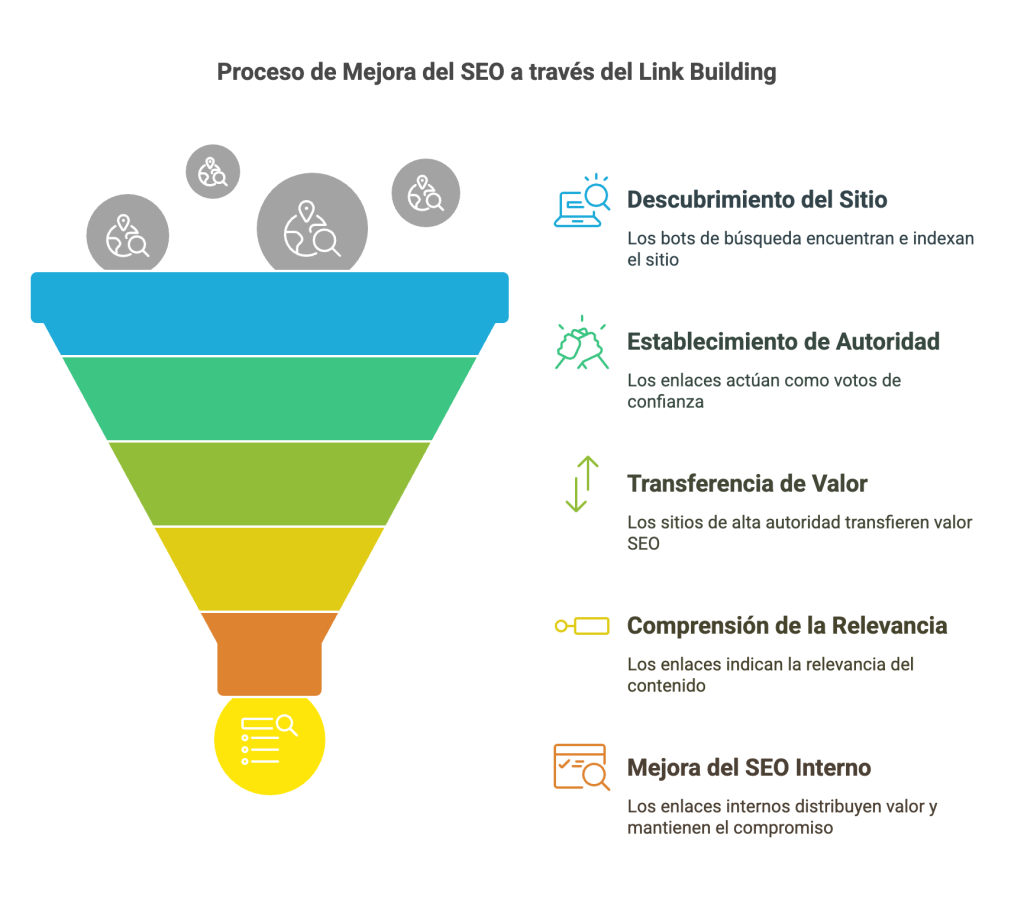 mejora el seo con link building