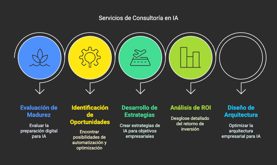 Consultoría Estratégica en IA, expertos in ia