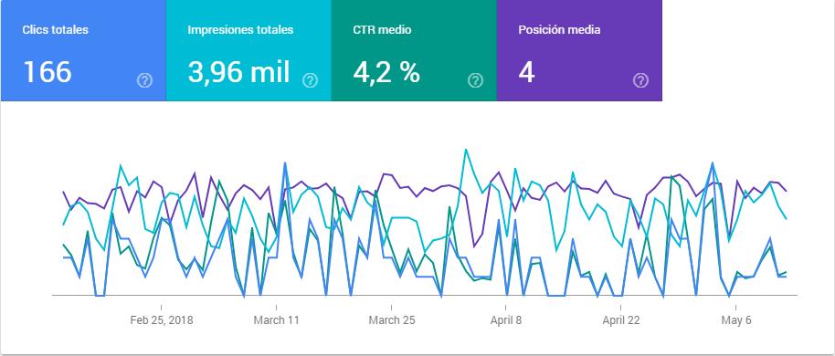gráfica de clics e impresiones