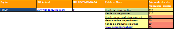 Asignación de keywords a la home