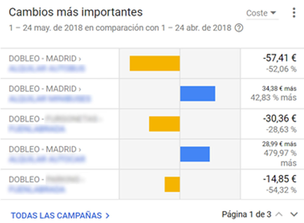 rendimiento de anuncios