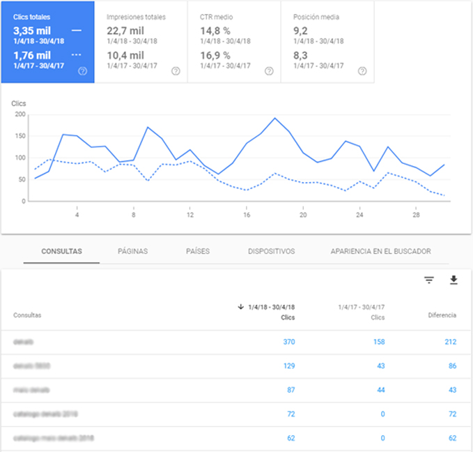 comparación de clic de nuestro cliente